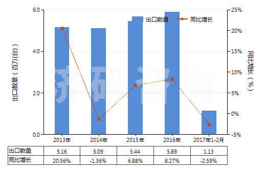 2013-2017年2月中國非電動機(jī)驅(qū)動的制冷設(shè)備用壓縮機(jī)(HS84143090)出口量及增速統(tǒng)計